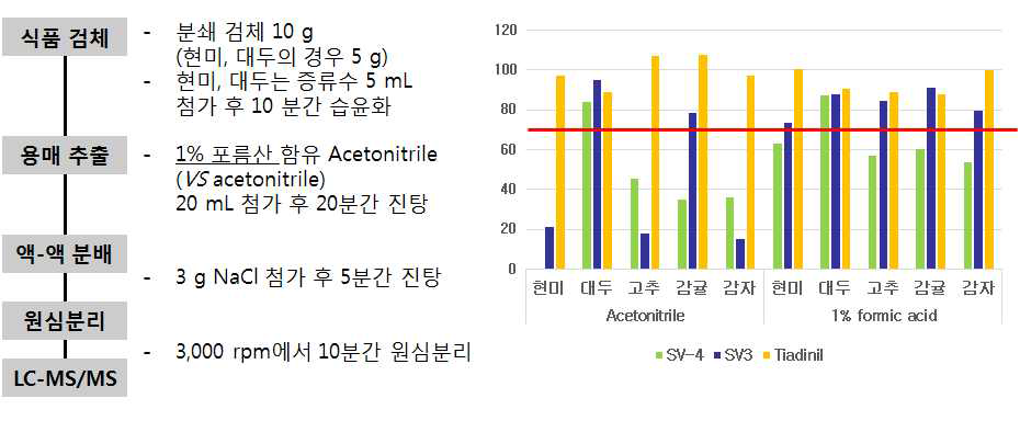 다종농약다성분 분석법(4.1.2.2) 축소 및 변형 개요 및 회수율 결과