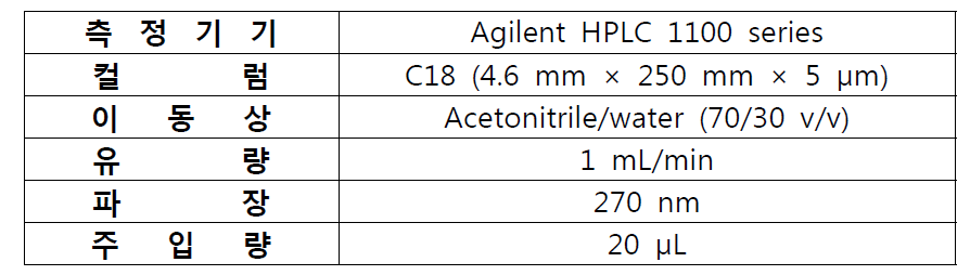 Mepanipyrim 및 대사산물 Mepanipyrim propanol 기기분석 조건