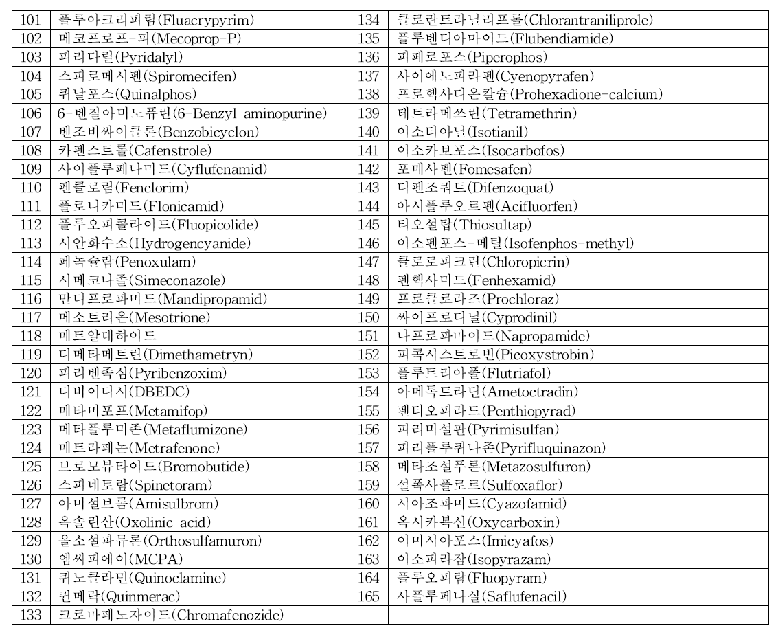 단성분 분석법 리스트(식약처 식품공전)