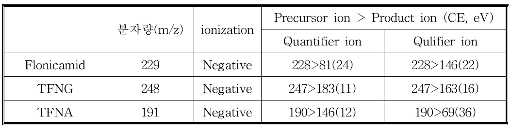 Flonicamid 및 TFNG, TFNA의 LC-MS/MS SRM 조건
