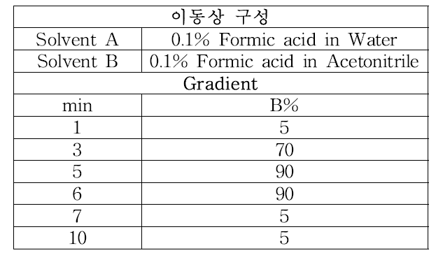 Flonicamid 및 대사산물의 이동상 조건