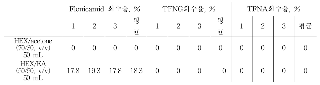 식품공전 정제방법 회수율 시험결과