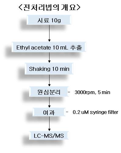 문헌을 통한 전처리법 고려