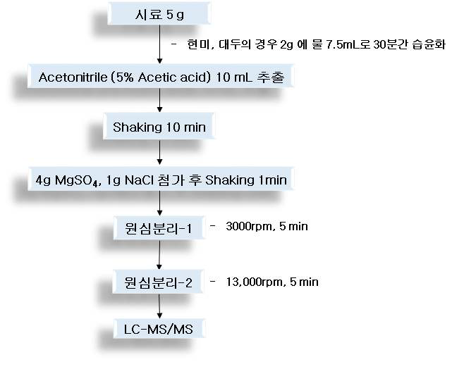 최종 분석법 확립