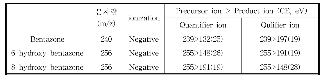 Bentazone 과 6-hydroxy 및 8-hydroxy bentazone의 LC-MS/MS SRM 조건