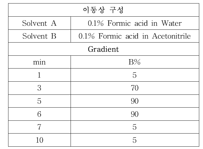 Bentazone 및 대사산물의 이동상 조건