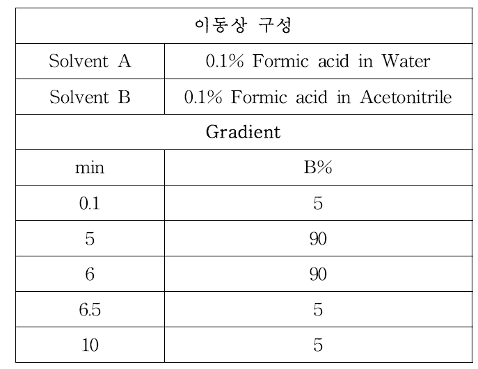 LC-MS/MS 이동상 조건