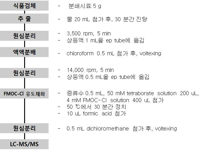 최종 분석법