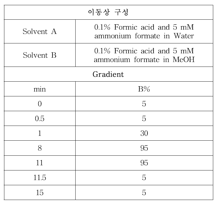 Methiocarb 및 대사산물의 이동상 조건