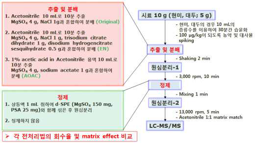 추출/분배 및 정제 효율 실험 모식도