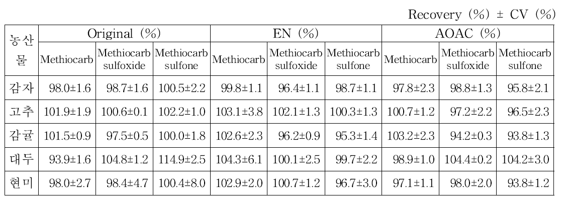 d-SPE 정제 시, methiocarb 및 대사물의 추출/분배 회수율 실험 결과