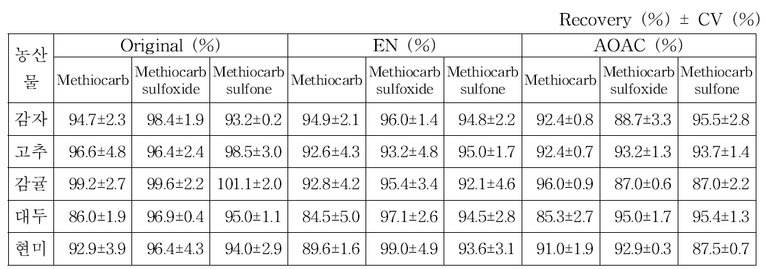 d-SPE로 정제하지 않았을 때, methiocarb 및 대사물의 추출/분배 회수율 실험 결과