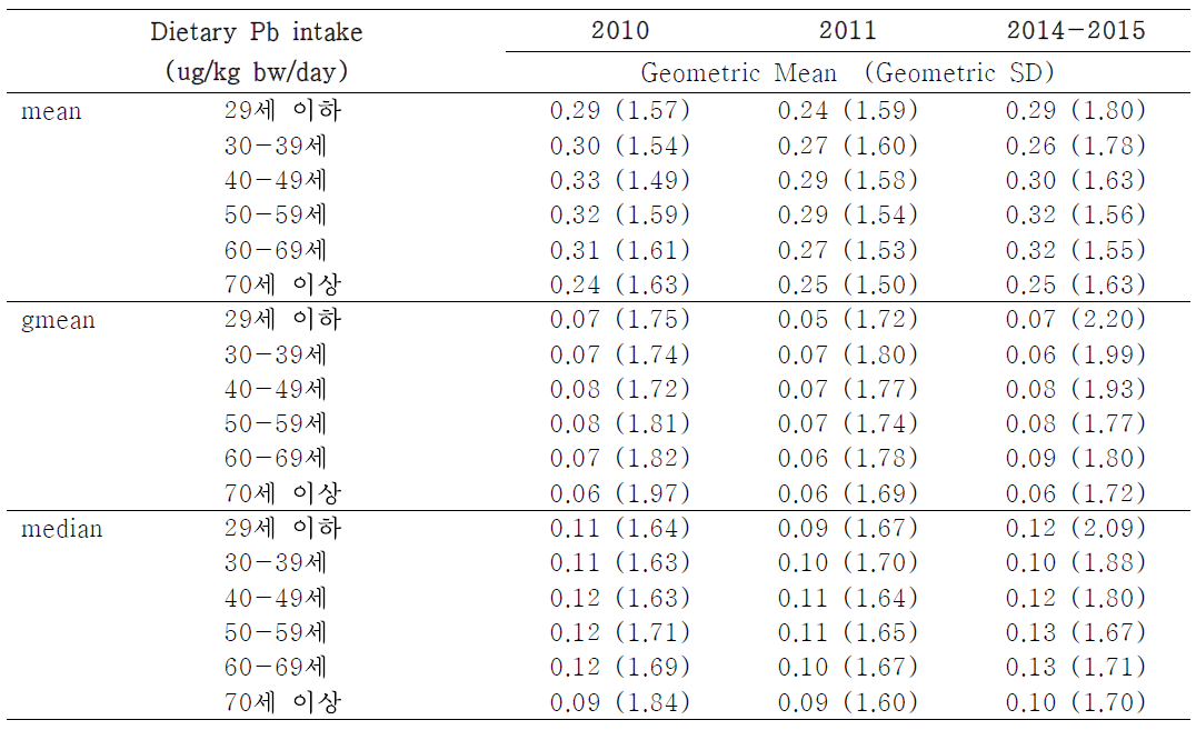 나이대별 조사기간별 식이 납 노출