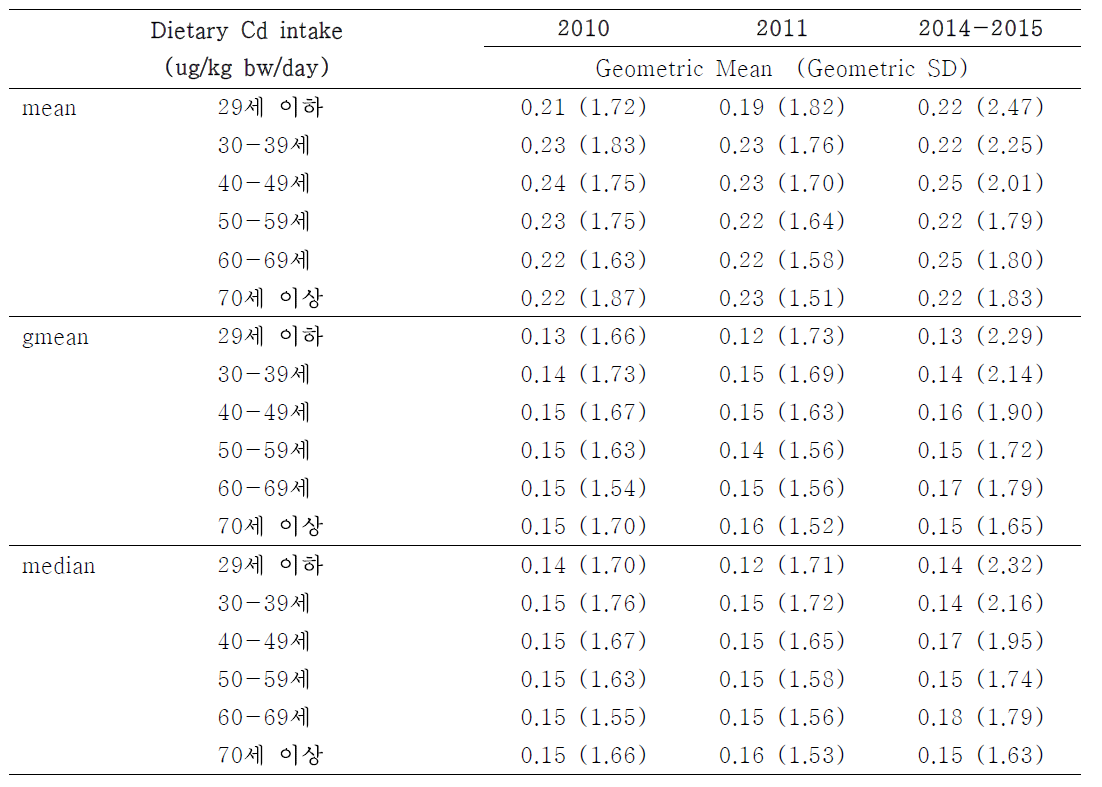 나이대별 조사기간별 식이 카드뮴 노출