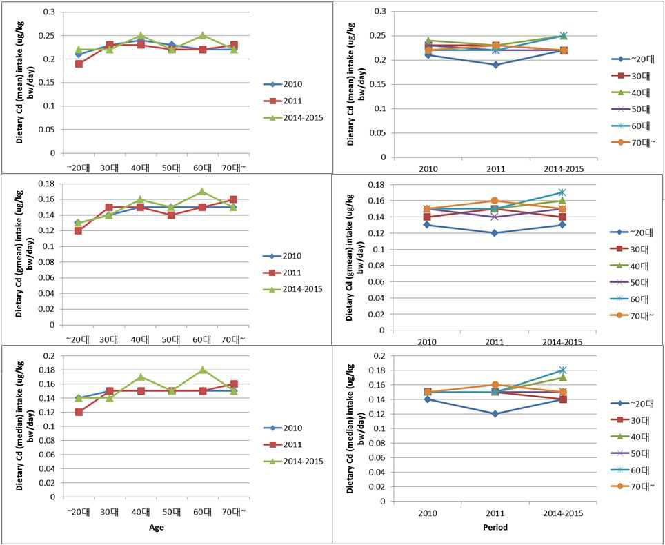 나이대별 조사기간별 식이 카드뮴 노출 추세