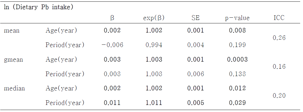 식이 납 노출에 미치는 연령과 조사기간의 효과
