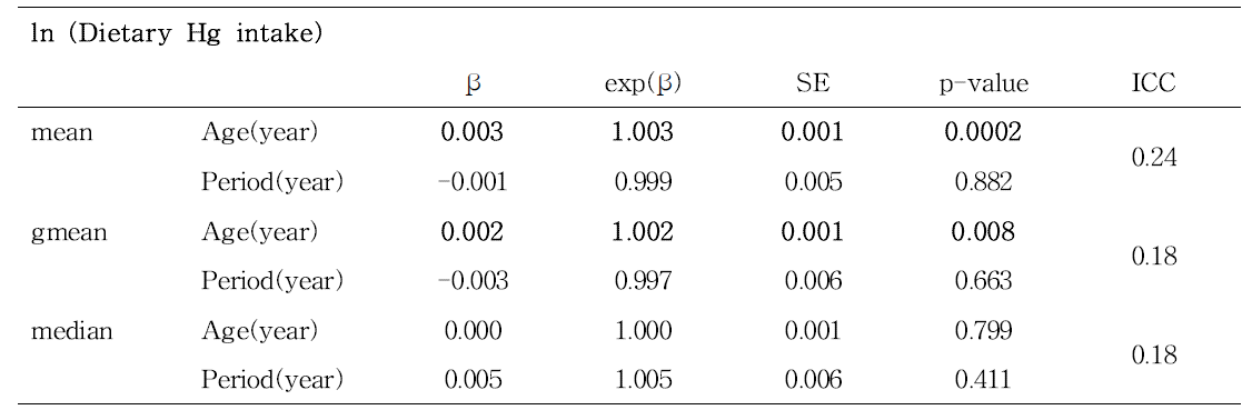 식이 수은 노출에 미치는 연령과 조사기간의 효과