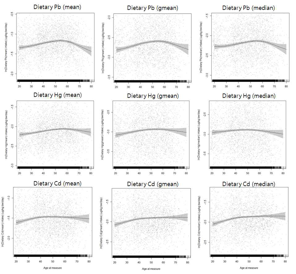 연령과 식이 중금속 노출의 비선형 관계 (generalized additive mixed model plot)