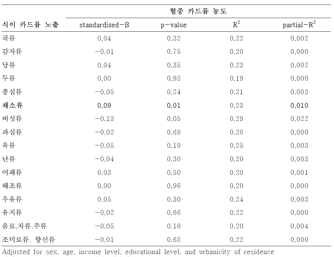 식품군별 식이 카드뮴 노출과 혈중 카드뮴 농도의 연관성