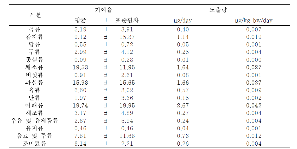 성인의 식이를 통한 식품군별 단위체중당 1일 평균 납 기여율 및 노출량