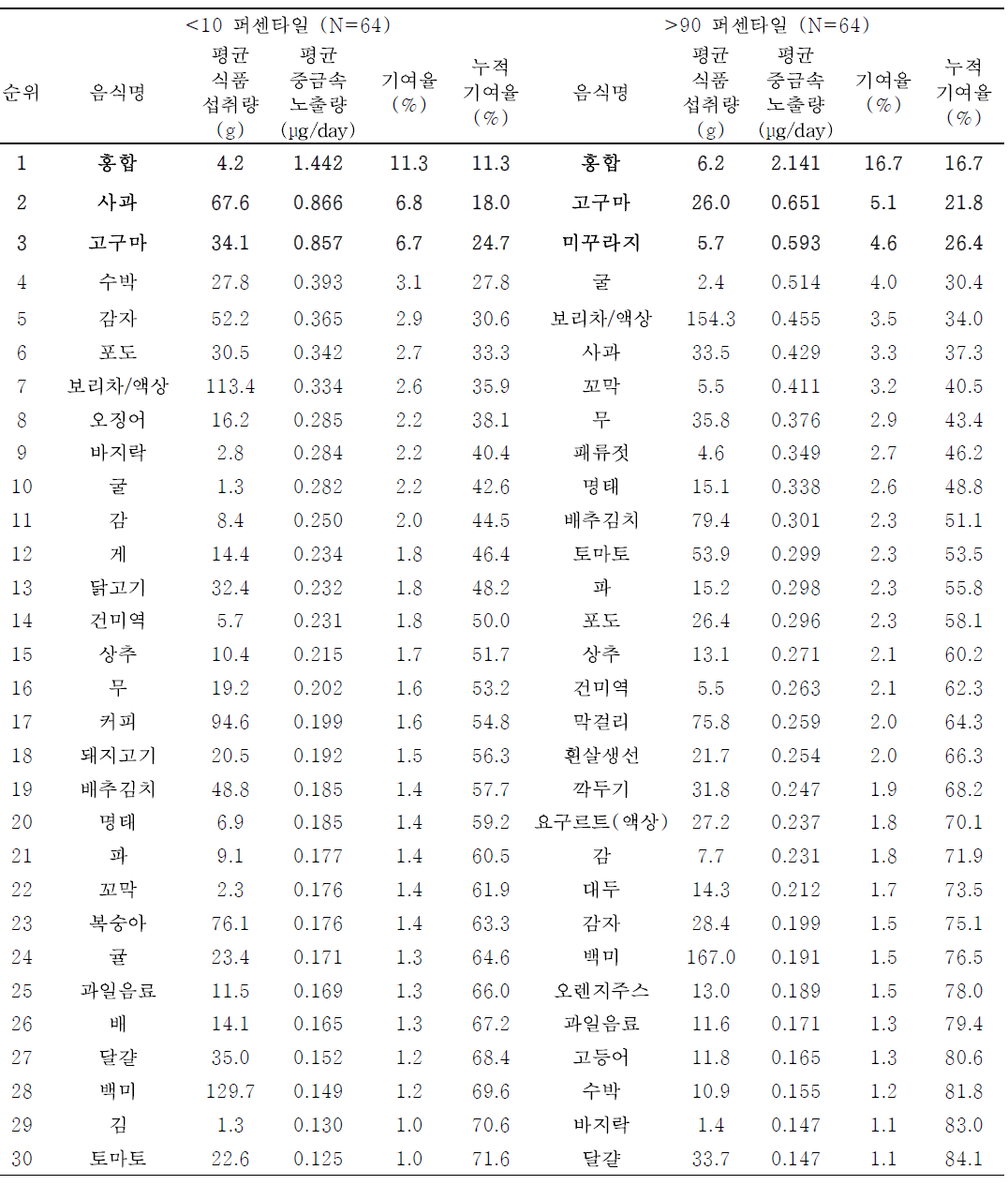 성인의 혈중 납 농도 수준에 따른 기여 식품 순위 (24시간 회상법)