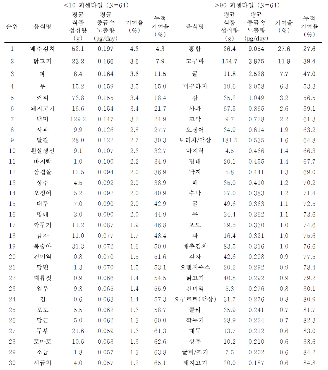 식이를 통한 성인의 단위체중당 납 노출량 수준에 따른 기여 식품 순위 (24시간회상법)