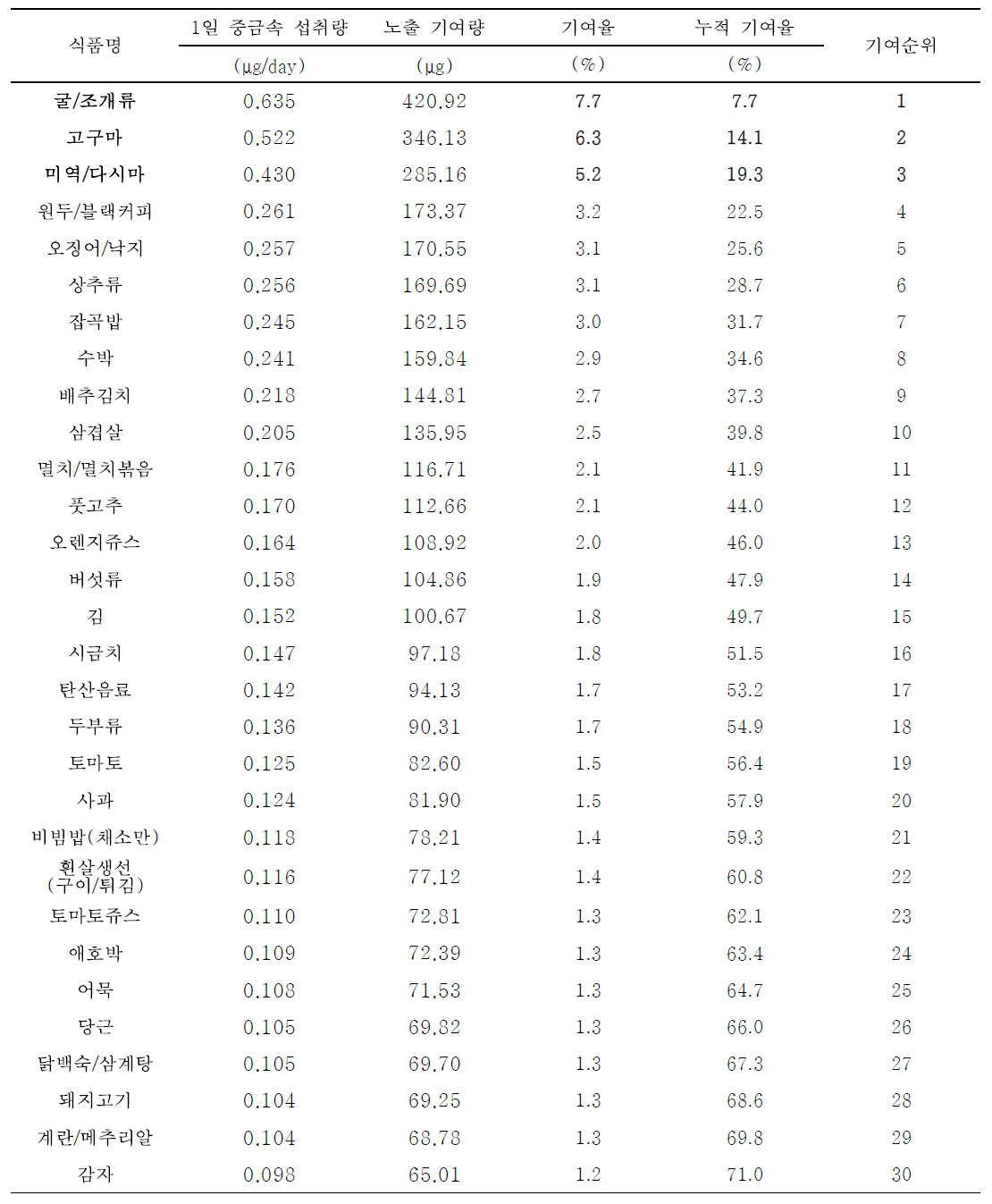 식품섭취빈도조사를 통해 도출한 성인의 식품별 납 노출량 기여순위