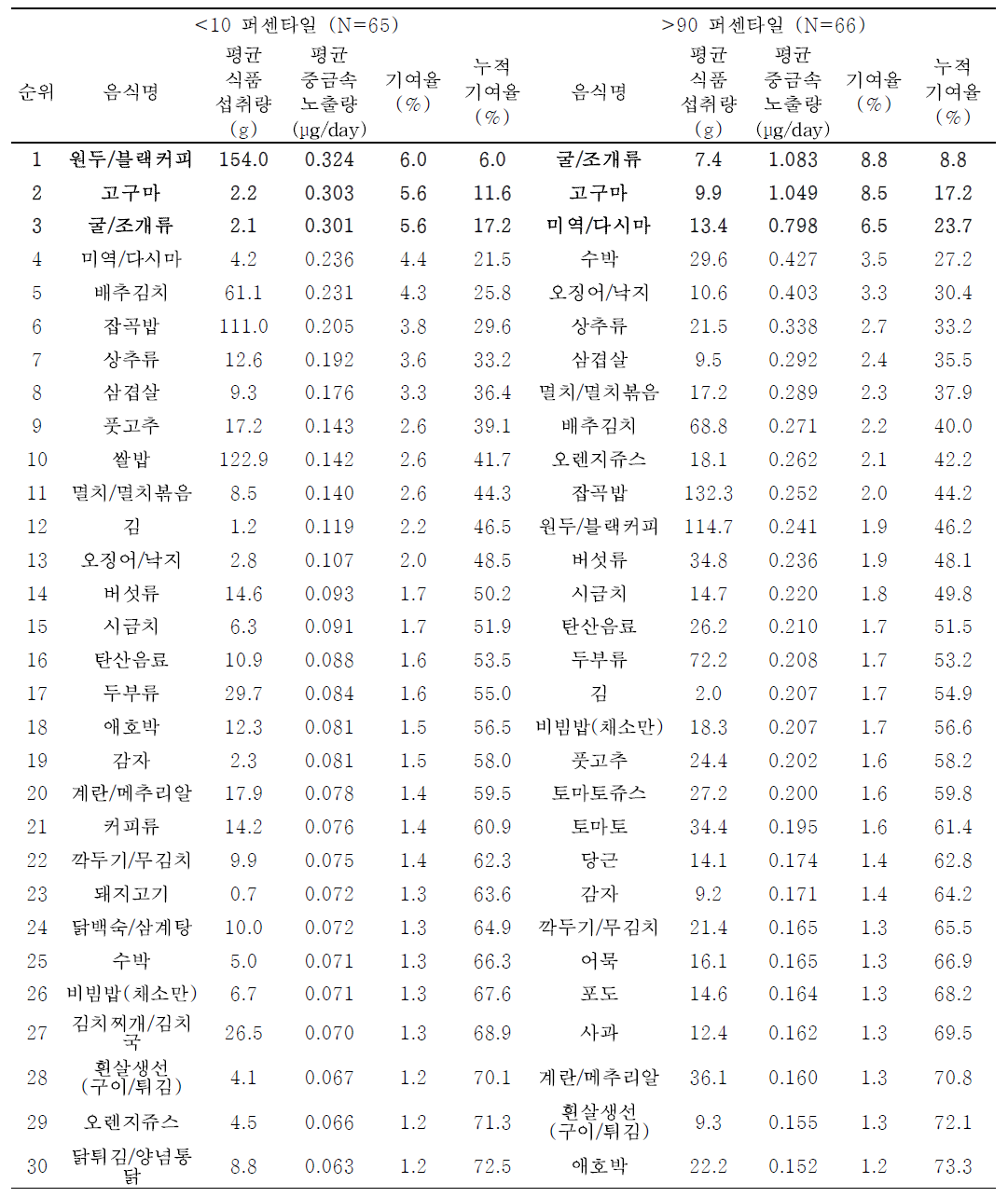 식이를 통한 성인의 단위체중당 납 노출량 수준에 따른 기여 식품 순위 (식품섭취빈도조사)