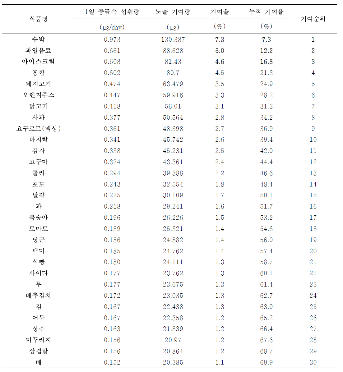 24시간 회상법을 통해 도출한 어린이의 식품별 납 노출량 기여순위