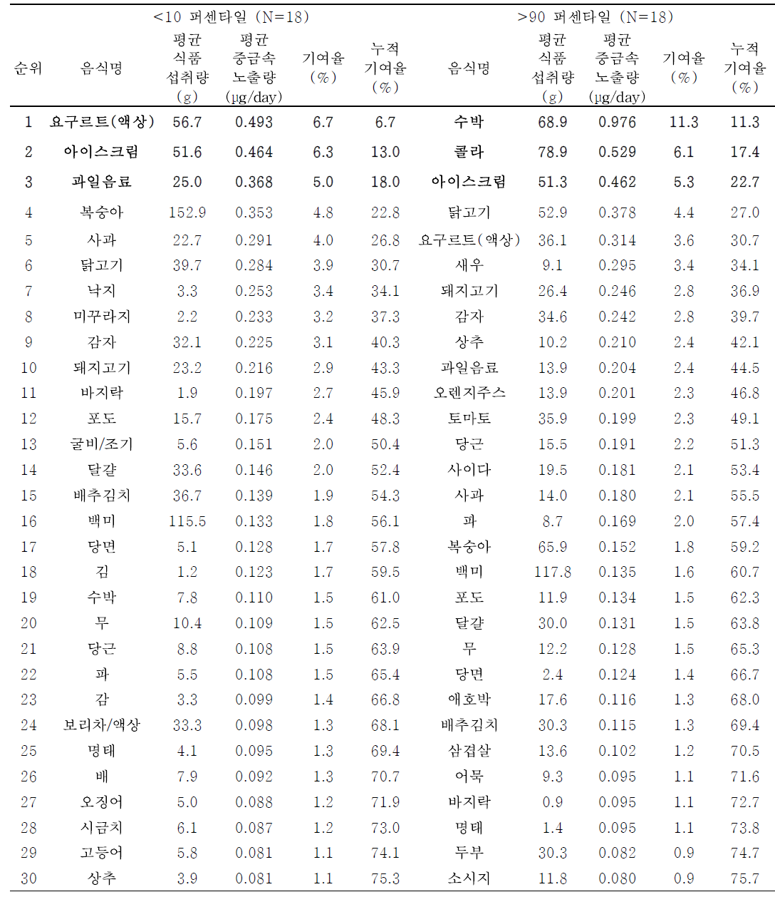 어린이의 혈중 납 농도 수준에 따른 기여 식품 순위 (24시간 회상법)