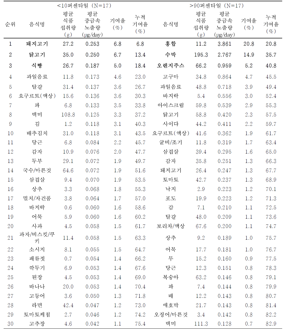 어린이의 단위체중당 납 노출량 수준에 따른 기여 식품 순위 (24시간 회상법)