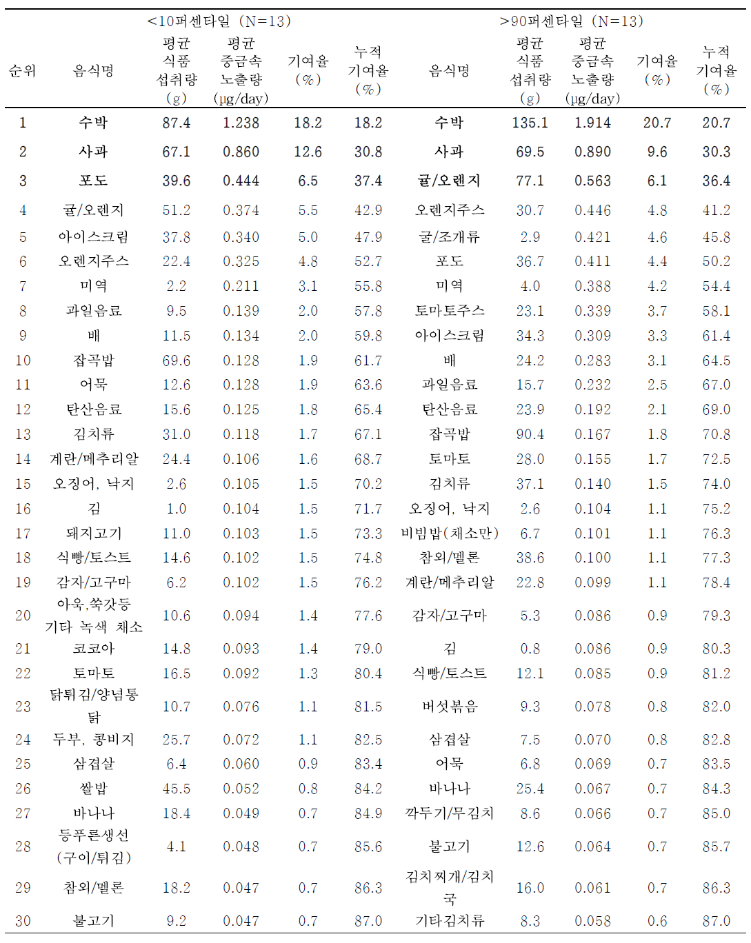 어린이의 단위체중당 납 노출량 수준에 따른 기여 식품 순위 (식품섭취빈도조사)