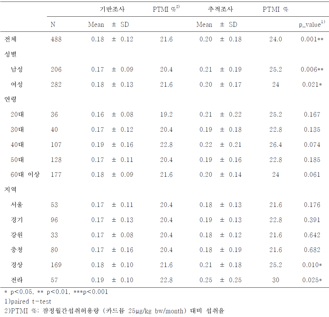 성인의 단위체중당 식이를 통한 카드뮴 노출량