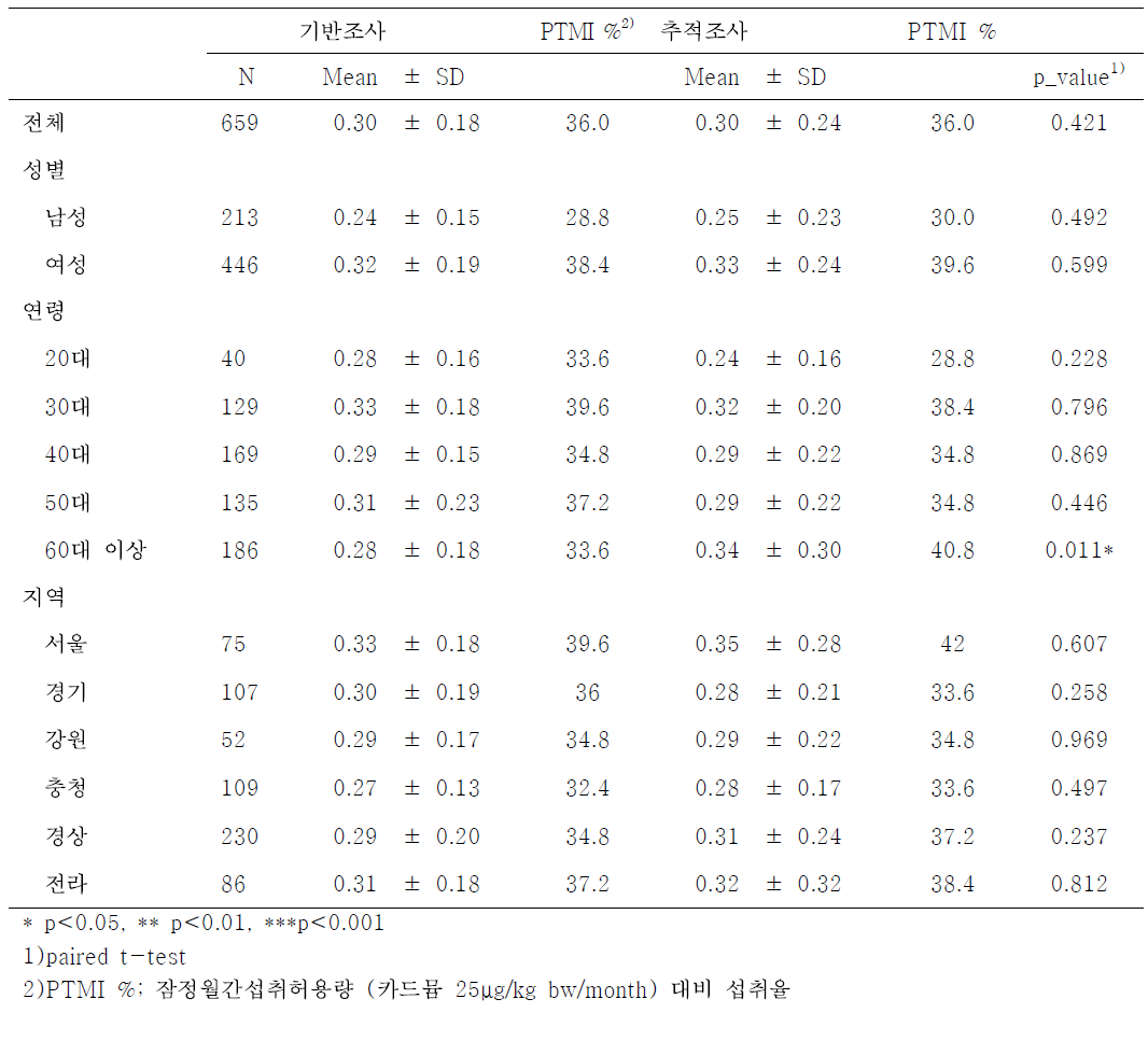 성인의 단위체중당 식이를 통한 카드뮴 노출량