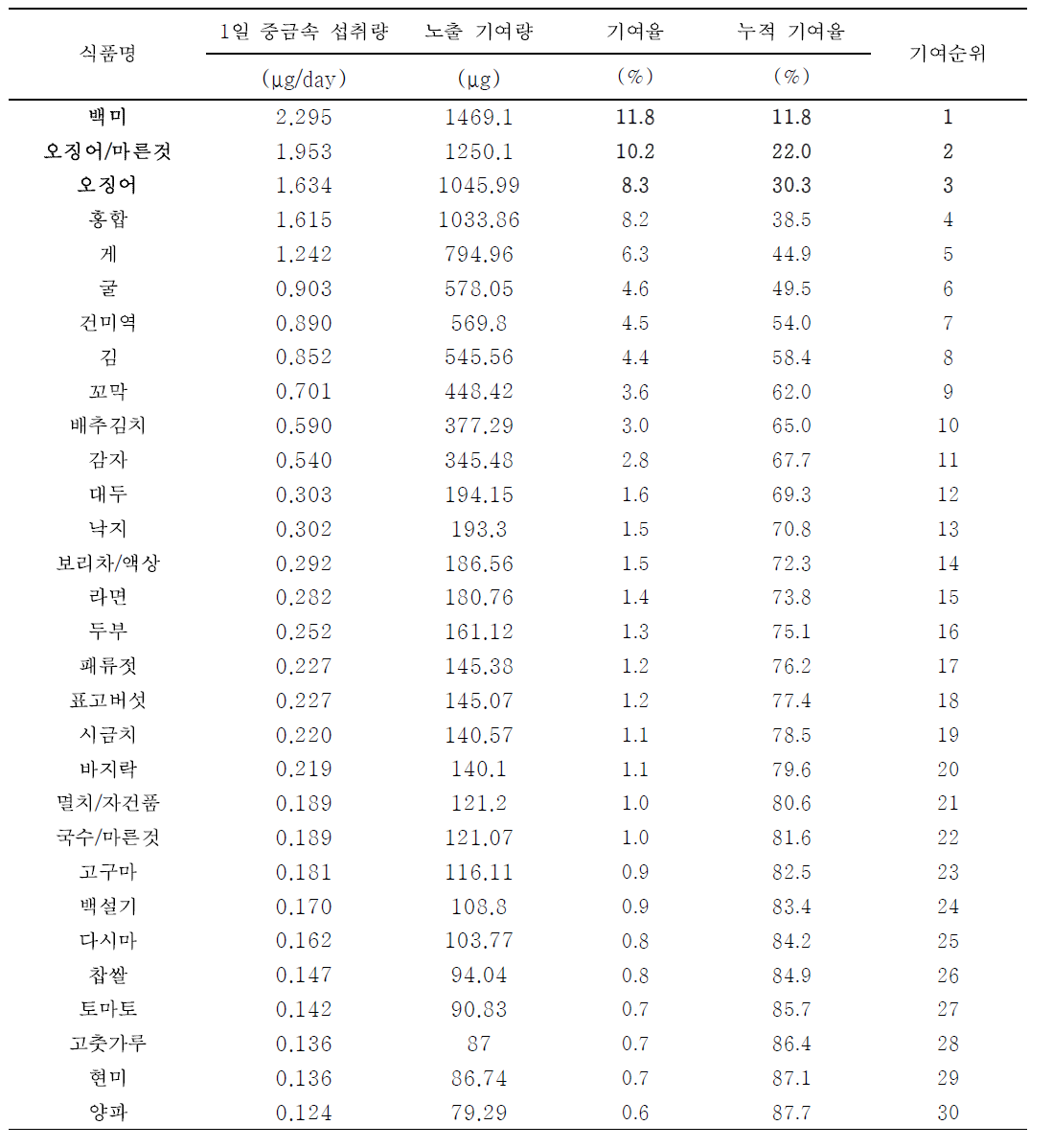 24시간 회상법을 통해 도출한 성인의 식품별 카드뮴 노출량 기여순위