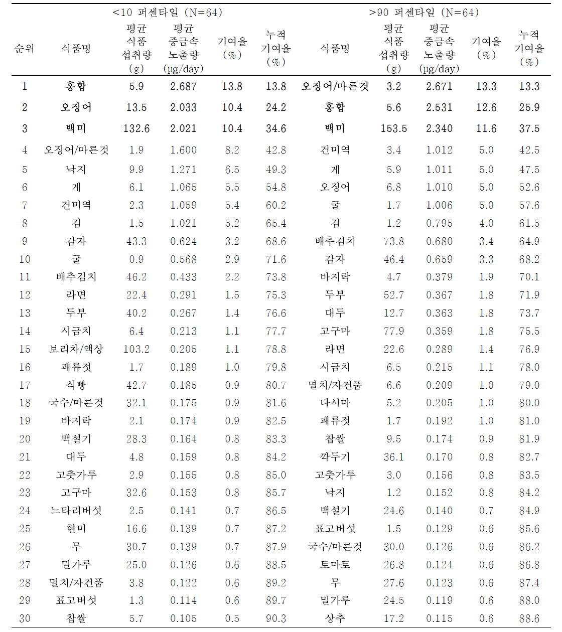 성인의 혈중 카드뮴 농도 수준에 따른 기여 식품 순위 (24시간 회상법)