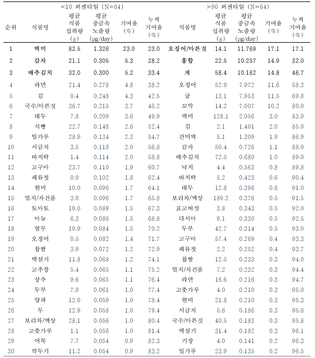 성인의 단위체중당 카드뮴 노출량 수준에 따른 기여 식품 순위 (24시간 회상법)