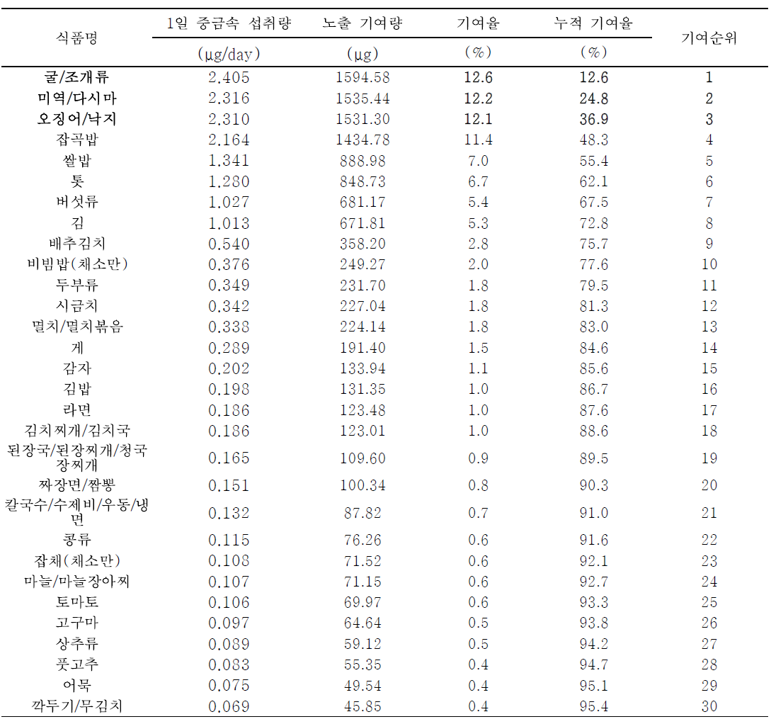 식품섭취빈도조사를 통해 도출한 성인의 식품별 카드뮴 노출량 기여순위