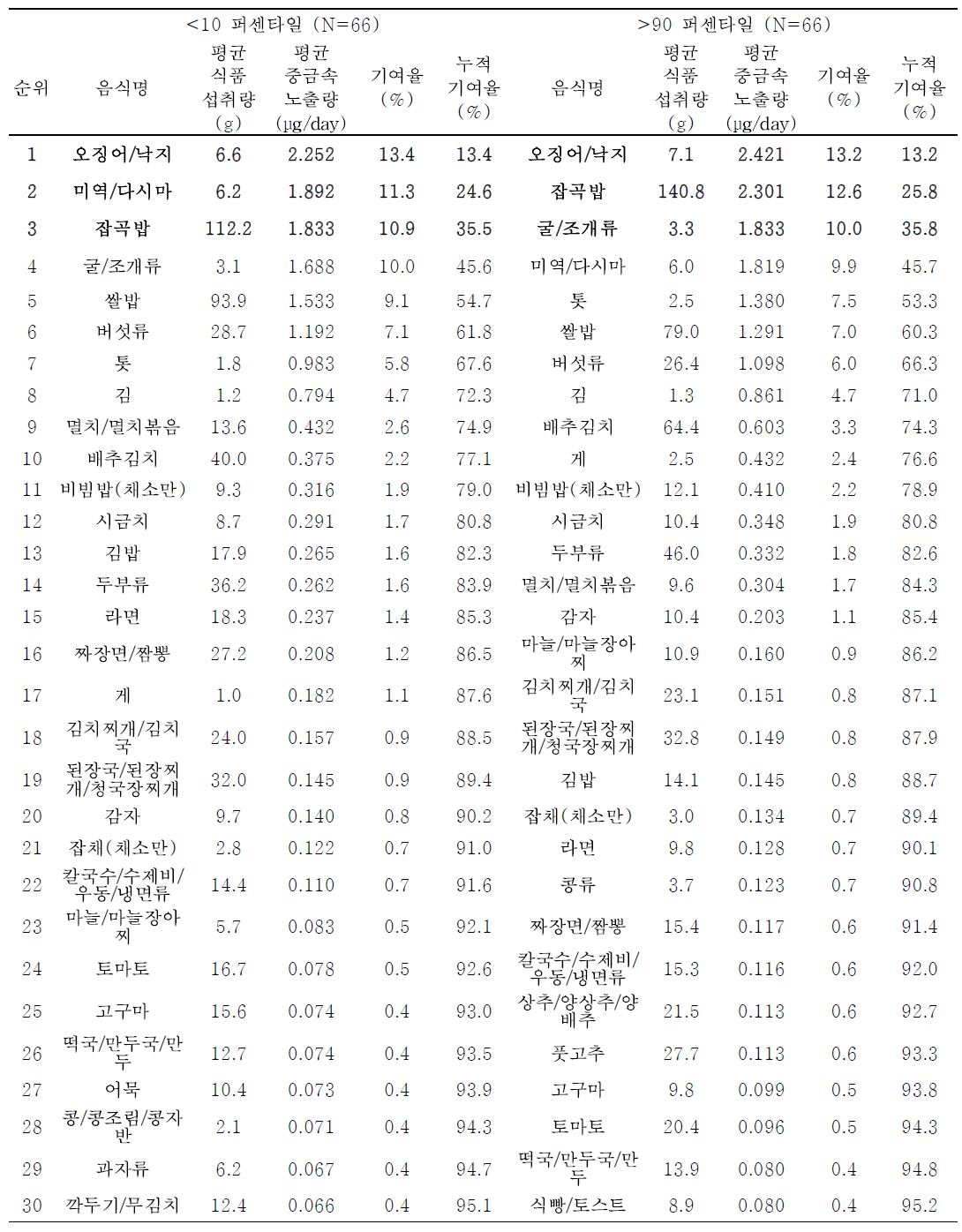 성인의 혈중 카드뮴 농도 수준에 따른 기여 식품 순위 (식품섭취빈도조사)