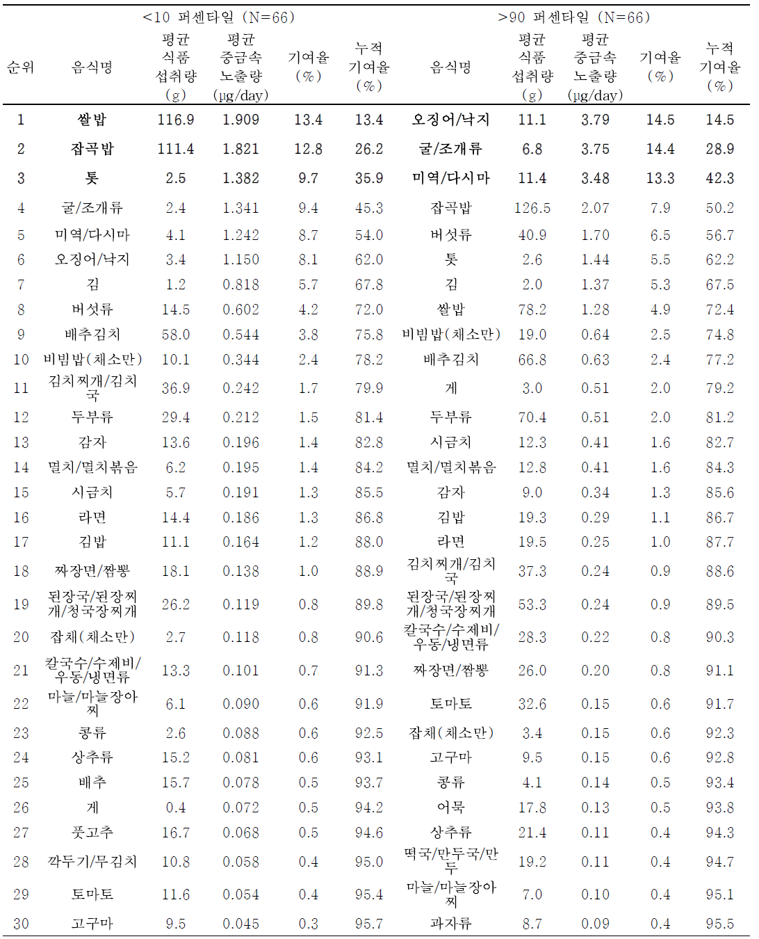 성인의 단위체중당 카드뮴 노출량 수준에 따른 기여 식품 순위 (식품섭취빈도조사)