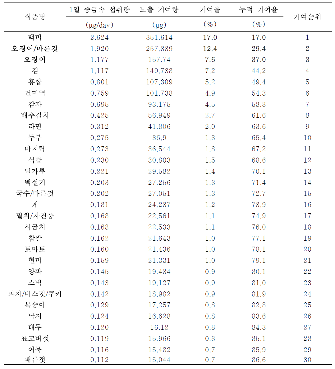 24시간 회상법을 통해 도출한 어린이의 식품별 카드뮴 노출량 기여순위