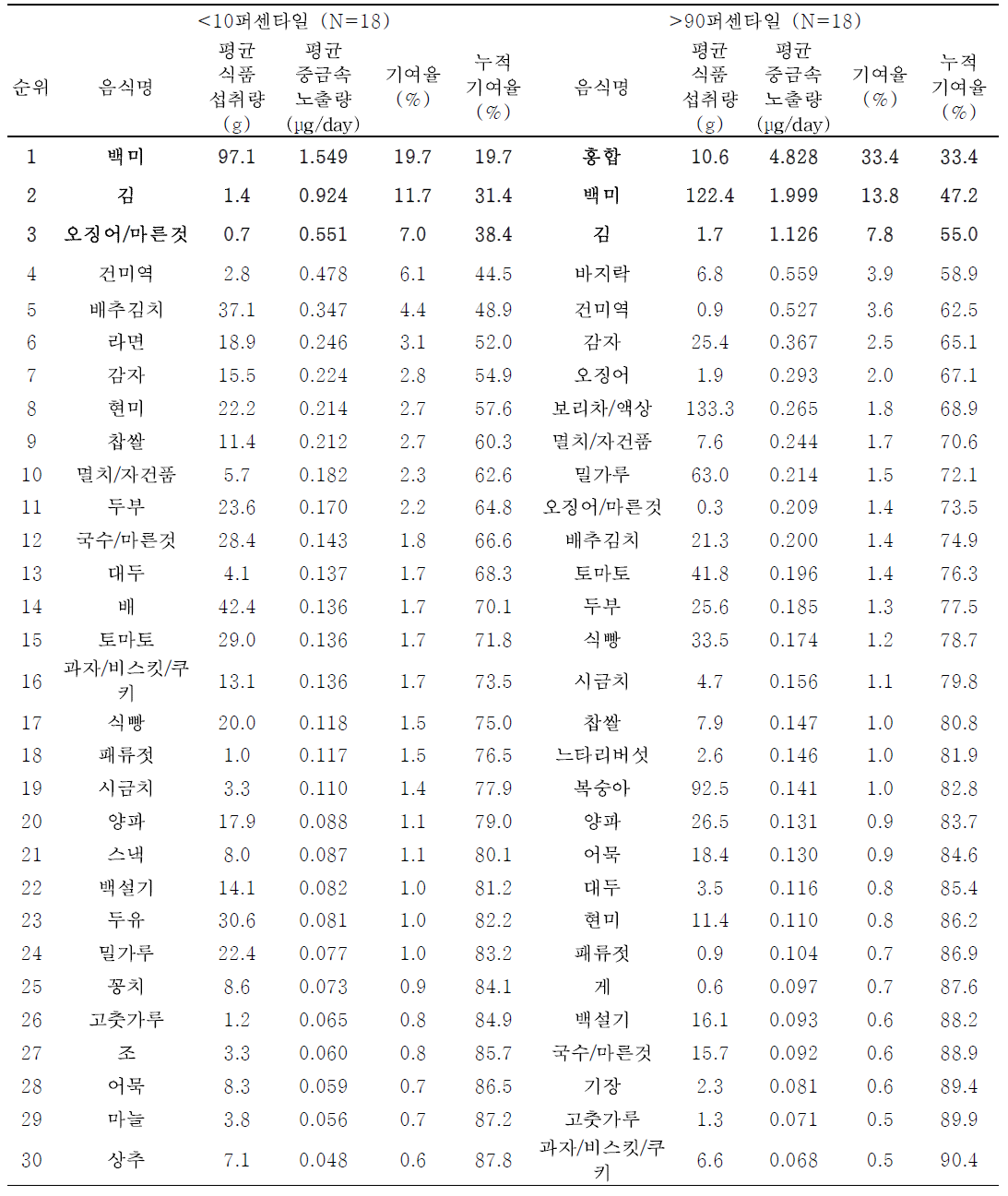 어린이의 혈중 카드뮴 농도 수준에 따른 기여 식품 순위 (24시간 회상법)