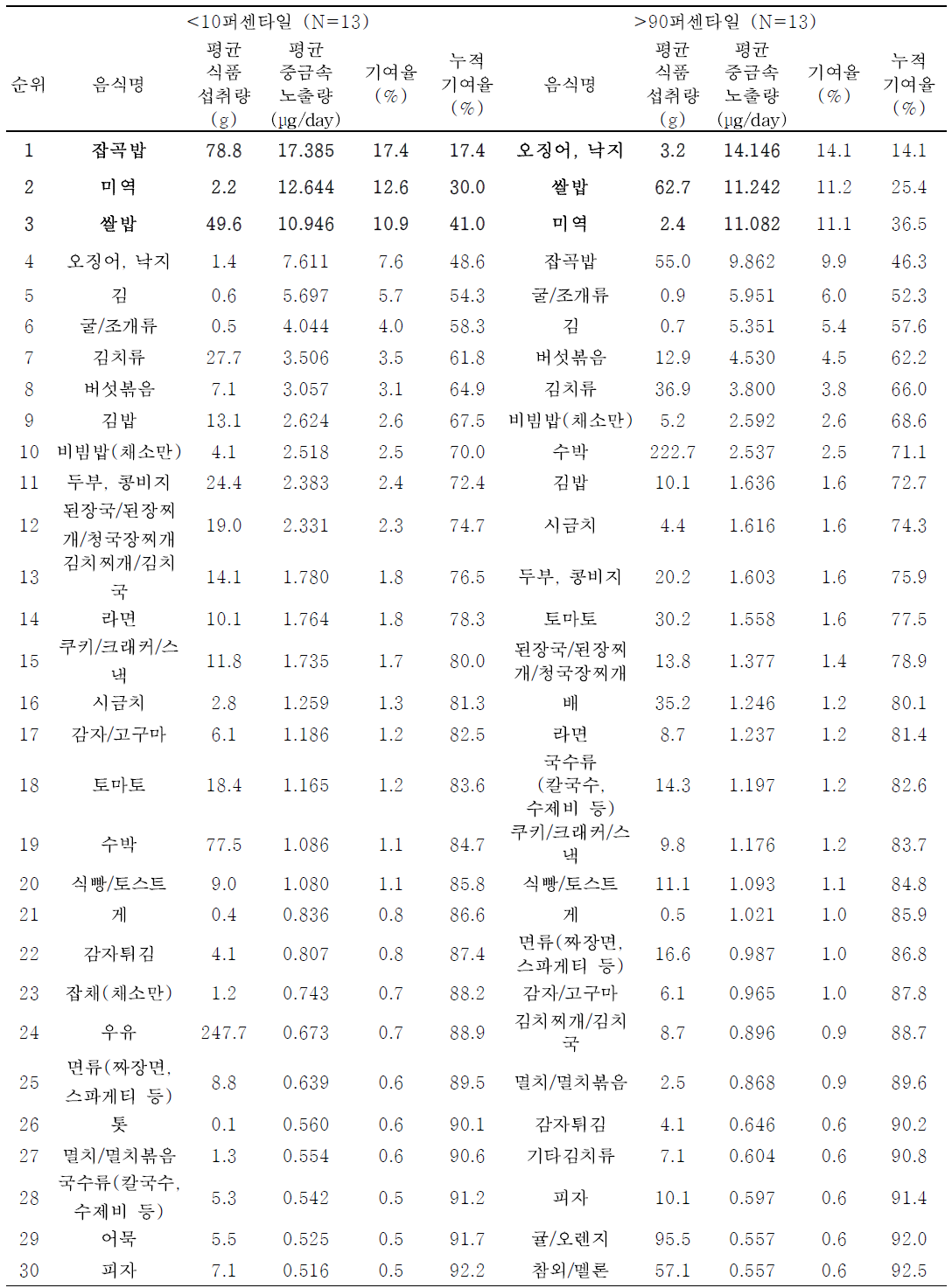 어린이의 단위체중당 카드뮴 노출량 수준에 따른 기여 식품 순위 (식품섭취빈도조사)