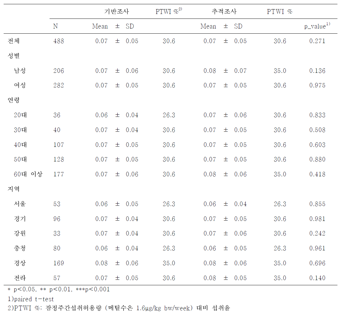 성인의 단위체중당 식이를 통한 수은 노출량