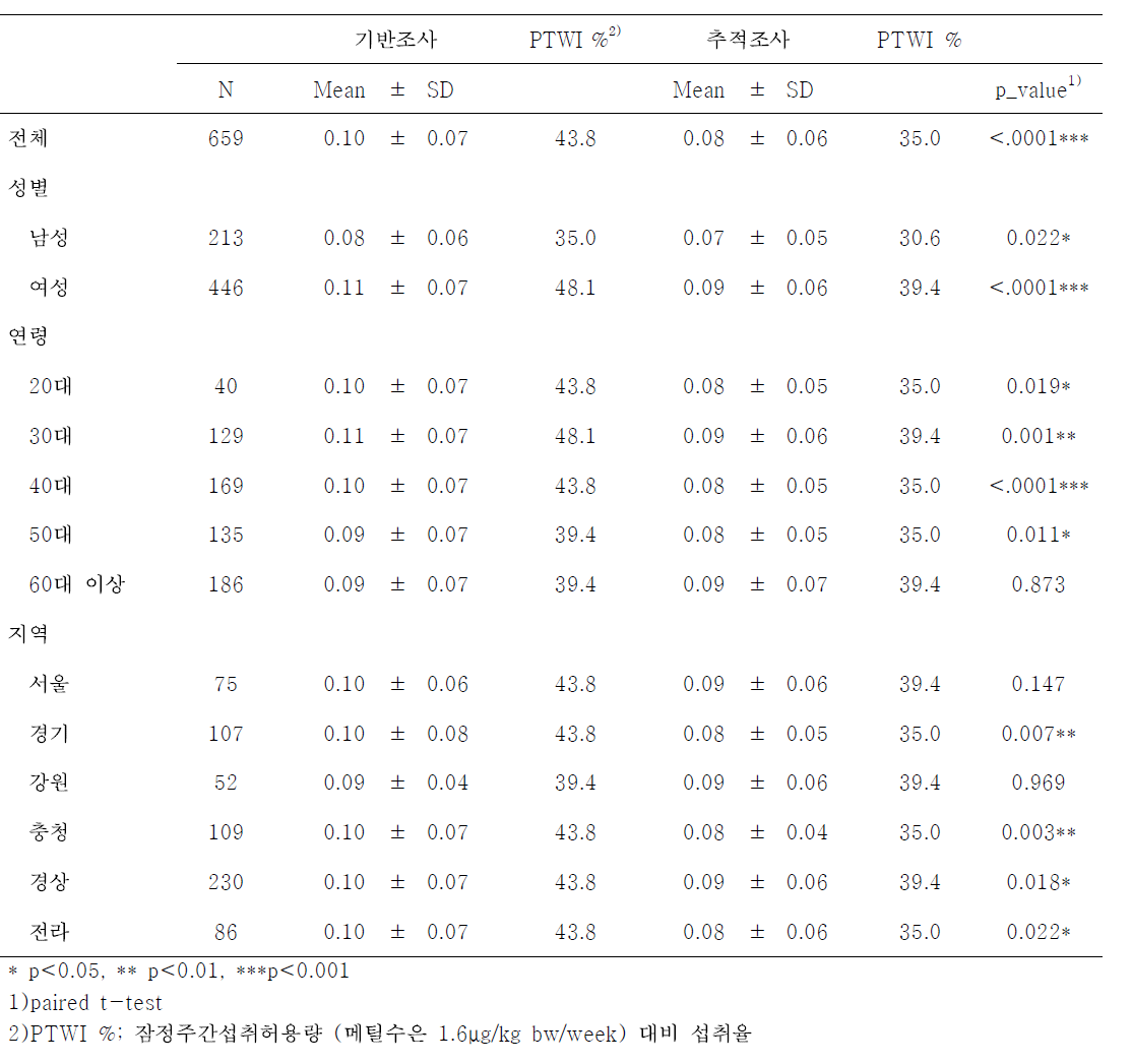 성인의 단위체중당 식이를 통한 수은 노출량