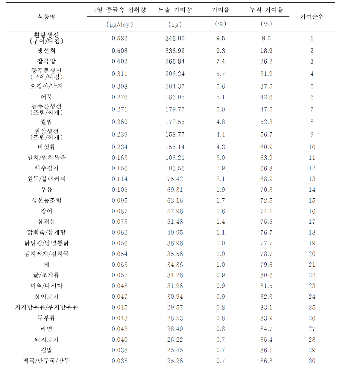 식품섭취빈도조사법을 통해 도출된 성인의 식품별 수은 노출량 기여순위