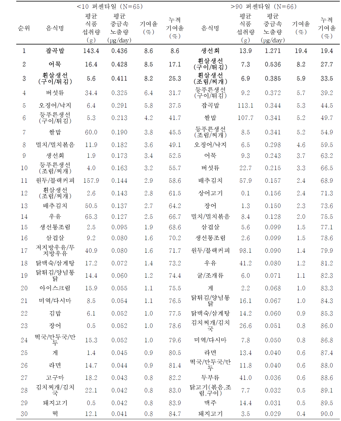 성인의 혈중 수은 농도 수준에 따른 기여 식품 순위 (식품섭취빈도조사)