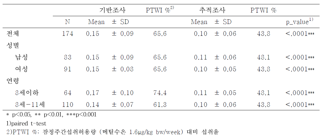 어린이의 식이를 통한 단위체중당 수은 노출량