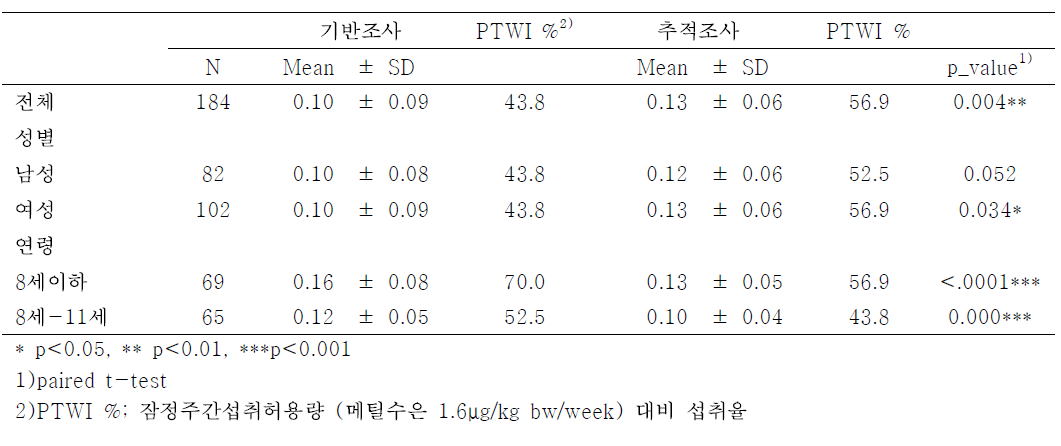 어린이의 식이를 통한 단위체중당 수은 노출량