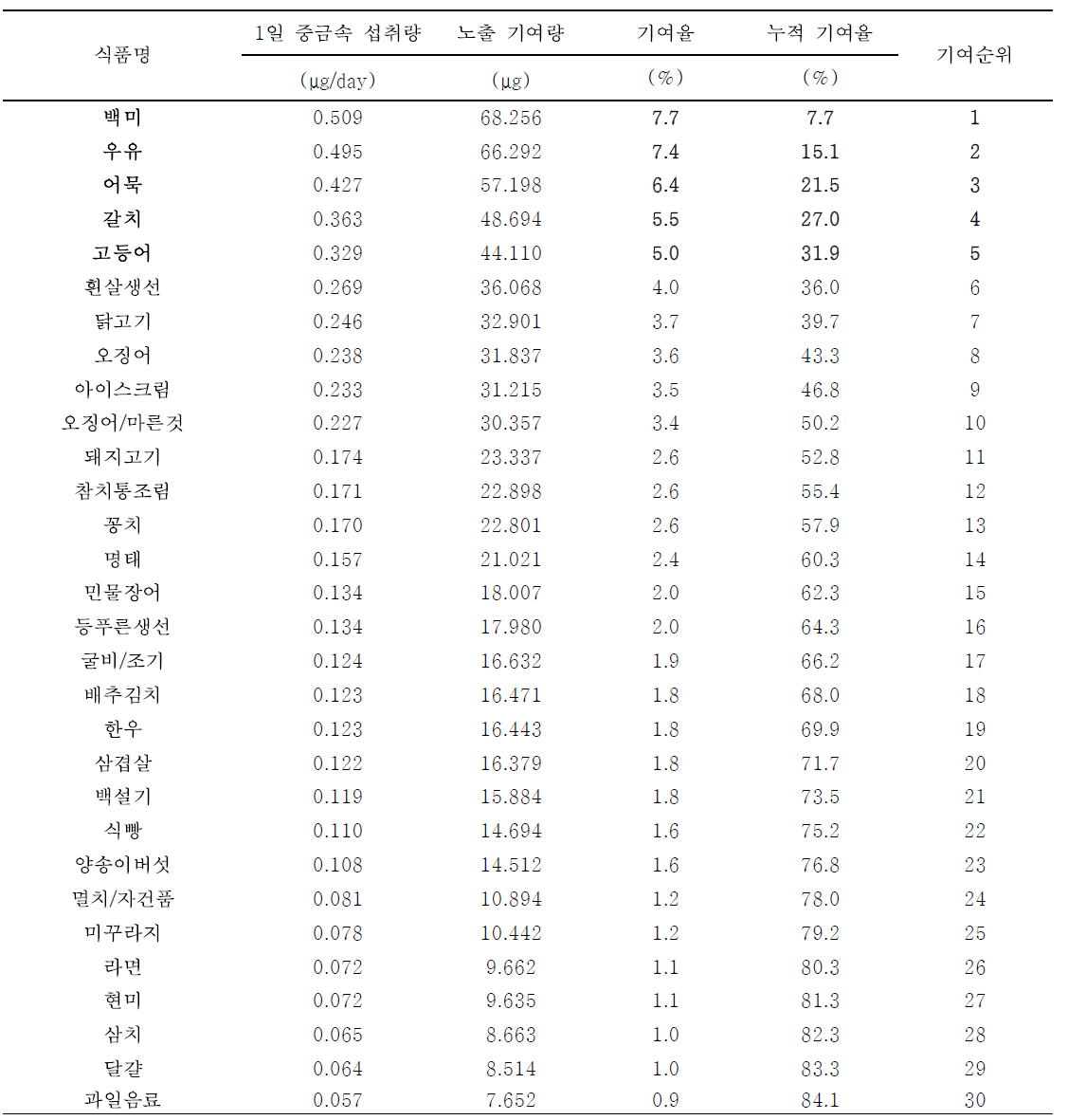 24시간 회상법을 통해 도출한 어린이의 식품별 수은 기여순위